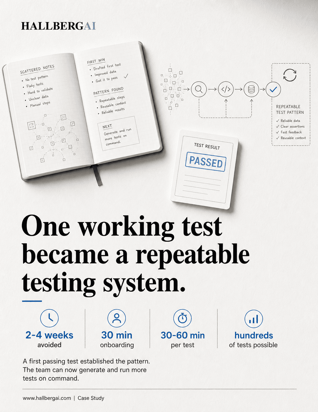 Open notebook, test result card, and workflow diagram showing one test becoming a repeatable testing system.