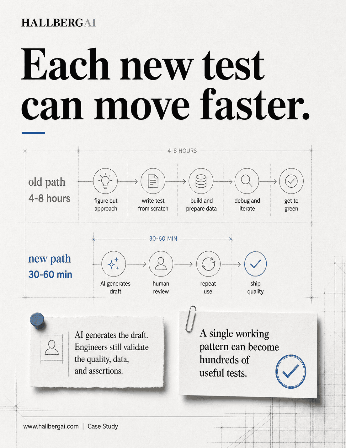 Timeline visual showing tests moving faster after the testing workflow has been set up.